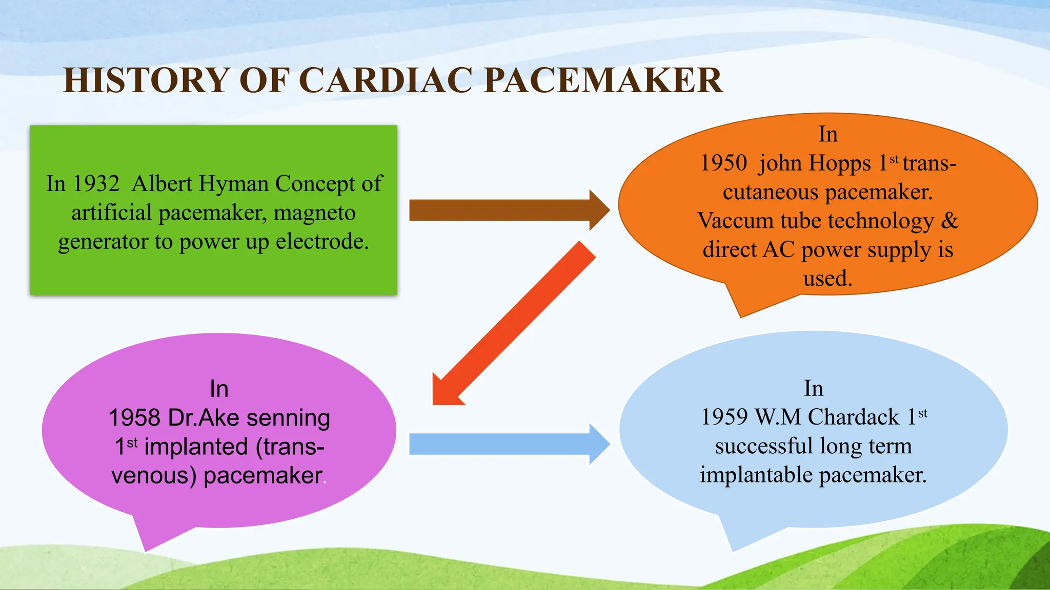 HISTORY OF CARDIAC PACEMAKER
In 1932 Albert Hyman Concept of
artificial pacemaker, magneto
generator to power up electrode.
In
1950 john Hopps 1st
trans-
cutaneous pacemaker.
Vaccum tube technology &
direct AC power supply is
used.
In
1958 Dr.Ake senning
1st
implanted (trans-
venous) pacemaker.
In
1959 W.M Chardack 1st
successful long term
implantable pacemaker.
 