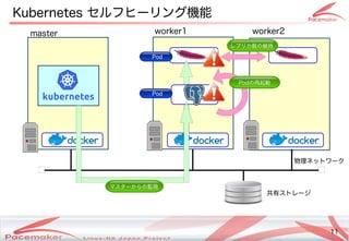 11
Copyright(c) 2011 Linux-HA Japan Project 11
Kubernetes セルフヒーリングと機能によるコンテナ
Pod
共有ストレージストレージ
マスの監視・制御ターからの監視・制御監視
master worker1 worker2
Podの監視・制御再起動
レプリカ数の維持数の維持の監視・制御維持
物理ネットワークネットワーク
Pod
 