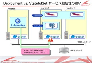 13
Copyright(c) 2011 Linux-HA Japan Project 13
Deployment vs. StatefulSet サービス継続性の違いとは違いとはい
共有ストレージストレージ
Deployment
StatefulSet
master worker1 worker2
物理ネットワークネットワーク
ネットワーク接続断が発生してが止まった！そのときどうなる？発コミュニティ生してして
監視処理ネットワークが止まった！そのときどうなる？タイムの最小化アです。ウトした！
ネットワーク接続断が発生してが止まった！そのときどうなる？発コミュニティ生してして
監視処理ネットワークが止まった！そのときどうなる？タイムの最小化アです。ウトした！
 