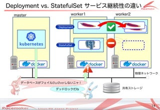 14
Copyright(c) 2011 Linux-HA Japan Project 14
Deployment vs. StatefulSet サービス継続性の違いとは違いとはい
共有ストレージストレージ
Deployment
StatefulSet
master worker1 worker2
物理ネットワークネットワーク
デッドロックだね
データベースが止まった！そのときどうなる？フェイルØωØverωØverØωØververしないニャ！
 