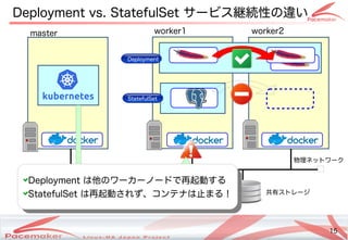 15
Copyright(c) 2011 Linux-HA Japan Project 15
Deployment vs. StatefulSet サービス継続性の違いとは違いとはい
共有ストレージストレージ
Deployment
StatefulSet
master worker1 worker2
Deployment は他のワーカーノードで再起動するの違いとはワーカーノードで再起動するコンテナ
StatefulSet は再起動されず、コンテナは止めない！」ことまるコンテナ！
Deployment は他のワーカーノードで再起動するの違いとはワーカーノードで再起動するコンテナ
StatefulSet は再起動されず、コンテナは止めない！」ことまるコンテナ！
物理ネットワークネットワーク
 
