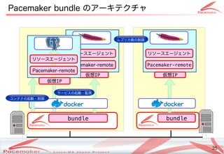 35
Copyright(c) 2011 Linux-HA Japan Project 35
Pacemaker bundle の違いとはアです。ーキテクチ作成などによるャ
bundle
リソースエージェント
Pacemaker-remote
仮想IP
リソースエージェント
Pacemaker-remote
仮想IP
リソースエージェント
Pacemaker-remote
仮想IP
コンテナの起動・制御の監視・制御起動・制御
サービスの監視・制御の監視・制御起動・監視
bundle
レプリカ数の維持数の維持の監視・制御制御
 
