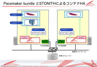 37
Copyright(c) 2011 Linux-HA Japan Project 37
Pacemaker bundle とSTONI)THによるコンテナコンテナHA
共有ストレージストレージ
物理ネットワークネットワーク
bundle
external/ipmi
bundle
コンテナbundleリソース
コンテナbundleリソース
コンテナSTONI)THリソース
コンテナbundleリソース
external/ipmi
I)PMI)制御機能によるコンテナ I)PMI)制御機能によるコンテナ
コンテナSTONI)THリソース
 