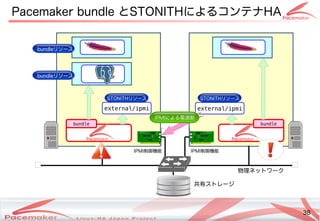 38
Copyright(c) 2011 Linux-HA Japan Project 38
Pacemaker bundle とSTONI)THによるコンテナコンテナHA
共有ストレージストレージ
物理ネットワークネットワーク
bundle bundle
コンテナbundleリソース
コンテナbundleリソース
コンテナbundleリソース
I)PMI)制御機能によるコンテナ I)PMI)制御機能によるコンテナ
external/ipmi
コンテナSTONI)THリソース
external/ipmi
コンテナSTONI)THリソース
IPMIによる電源断電源断
 