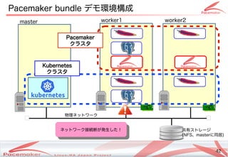 42
Copyright(c) 2011 Linux-HA Japan Project 42
Pacemaker bundle デモ環境構成などによる
物理ネットワークネットワーク
Kubernetes
クラスタ
Pacemaker
クラスタ
master worker1 worker2
共有ストレージストレージ
(Keisuke MORI)NFS、masterに同じ状態居)
c c
ネットワーク接続断が発生してが止まった！そのときどうなる？発コミュニティ生してした！
ネットワーク接続断が発生してが止まった！そのときどうなる？発コミュニティ生してした！
 