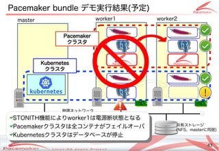 43
Copyright(c) 2011 Linux-HA Japan Project 43
Pacemaker bundle デモ実行うことはできない。結果(Keisuke MORI)予定しない)
物理ネットワークネットワーク
Kubernetes
クラスタ
Pacemaker
クラスタ
共有ストレージストレージ
(Keisuke MORI)NFS、masterに同じ状態居)
master worker1 worker2
STONI)TH機能によるコンテナによりworker1は電源が落ちたらさすがに再起動するよね？断が発生して状態となるコンテナ
Pacemakerクラスタは全コンテナが止まった！そのときどうなる？フェイルオーバ
Kubernetesクラスタはデータベースが止まった！そのときどうなる？停止めない！」こと
STONI)TH機能によるコンテナによりworker1は電源が落ちたらさすがに再起動するよね？断が発生して状態となるコンテナ
Pacemakerクラスタは全コンテナが止まった！そのときどうなる？フェイルオーバ
Kubernetesクラスタはデータベースが止まった！そのときどうなる？停止めない！」こと
c c
 