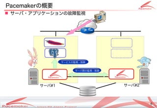 6
Copyright(c) 2011 Linux-HA Japan Project 6
Pacemakerの違いとは概要
サーバ#1 サーバ#2
サービスの監視・制御の監視・制御監視・制御
サーバ間の監視・制御間の監視・制御の監視・制御監視・制御
 サーバ・サポートアです。プリケーションの違いとは故障監視
 