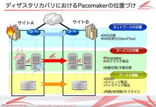 ディザスタリカバリにおけるPacemakerの位置づけ


  サイトA                 サイトB
                                                         ネットワークの切替

                                                     DNS切替
                                                     NW仮想化(OpenFlow)


                                                           サービスの切替

                                                      Pacemaker
                                                      HAクラスタ製品

                                                      自動切替/手動切替

                                                            データの複製
                                                      DRBD
                                                      ストレージ製品
                                                      バックアップ製品

                                                      同期/非同期/オフライン


          Copyright(c) 2011 Linux-HA Japan Project
                                                                       11
 