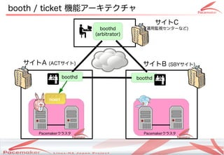booth / ticket 機能アーキテクチャ
                                                                      サイトC
                                boothd                            (運用監視センターなど)
                              (arbitrator)




  サイトA   (ACTサイト)                                             サイトB         (SBYサイト)

              boothd                                      boothd




     Pacemakerクラスタ                                                Pacemakerクラスタ



                       Copyright(c) 2011 Linux-HA Japan Project
                                                                                      14
 