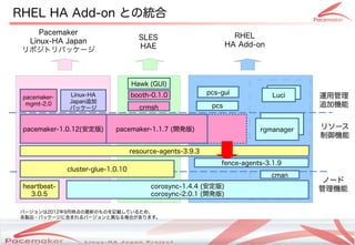 RHEL HA Add-on との統合
     Pacemaker                                                                RHEL
                                       SLES
  Linux-HA Japan                                                            HA Add-on
                                       HAE
 リポジトリパッケージ



                                    Hawk (GUI)
                                                                    pcs-gui               Luci
 pacemaker-   Linux-HA              booth-0.1.0                                          Luci    運用管理
              Japan追加
  mgmt-2.0
              パッケージ                    crmsh                          pcs                        追加機能

                                                                                        cman     リソース
 pacemaker-1.0.12(安定版)     Pacemaker-1.1.7 (開発版)
                            pacemaker-1.1.7 (開発版)                                    rgmanager
                                                                                                 制御機能

                                    resource-agents-3.9.3
                                                                          fence-agents-3.1.9
              cluster-glue-1.0.10
                                                                                         cman
                                                                                                  ノード
 heartbeat-                                 corosync-1.4.4 (安定版)                                 管理機能
   3.0.5                                    corosync-2.0.1 (開発版)

バージョンは2012年9月時点の最新のものを記載しているため、
各製品・パッケージに含まれるバージョンと異なる場合があります。



                                     Copyright(c) 2011 Linux-HA Japan Project
                                                                                                  20
 