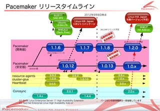 Pacemaker リリースタイムライン
                                     SLES11※1                         2012年9月8日時点
                                     HAE SP2
                                                                                                           Linux-HA Japan
                                                                                                          次期バージョン(予定)
                                                          Linux-HA Japan
                                           Ubuntu
                                          12.04 LTS
                                                         リポジトリパッケージ
                                                                                                                    RHEL7 ※2
                                            RHEL6.3                               2012/09リリース予定                    HA Add-on
                                          (Tech. Prev)



                                                                                                     2012/12リリース予定

 Pacemaker
  (開発版)
                                   1.1.6                         1.1.7            1.1.8                    1.2.0
                                2011/10/06リリース


                                           2011/11/23リリース
 Pacemaker
  (安定版)                                       1.0.12                               1.0.13                 1.0.x
              2010/01頃


 resource-agents                  3.9.2                  3.9.3                                3.9.x
 cluster-glue                     1.0.9                          1.0.10                       1.0.x
 Heartbeat                       3.0.5                                                            3.0.x


 Corosync                                          2.0.1                                                   2.0.x
                      1.4.x                                           1.4.4
     ※1 SUSE Linux Enterprise Server 11 High Availability Extension                バージョンの依存関係は一部省略しています
     ※2 Red Hat Enterprise Linux High Availability Add on

                                             Copyright(c) 2011 Linux-HA Japan Project
                                                                                                                            8
 