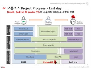 [발표자료] 오픈소스 기반 고가용성 Pacemaker 소개 및 적용 사례_20230703_v1.1F.pptx