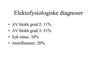 Elektofysiologiske diagnoser
• AV blokk grad 2: 11%
• AV blokk grad 3: 31%
• Syk sinus: 34%
• Atrieflimmer: 20%
 