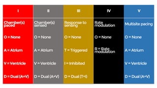 Different Pacemaker Response Pacemaker Rhythms | PDF