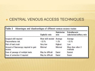  CENTRAL VENOUS ACCESS TECHNIQUES
 