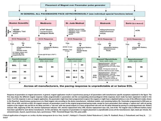 34
Response of pacemakers to magnet placement. In general, magnet application results in asynchronous pacing in all pacemakers with manufacturer-specific exceptions explained in the figure. The
first step shows the different magnet response modes programmable in pacemakers and the corresponding electrocardiogram (ECG) responses (Each mode has been explained in detail in the
text). If no ECG response is seen on magnet application, the pacemaker might have been programmed to ignore the magnet or might have a depleted battery or one of the different modes shown
in the flowchart. Asynchronous pacing occurs at a fixed magnet rate according to the device manufacturer, individual models, and remaining battery life. Pacemaker programmed to DDD pace as
DOO, VVI as VOO, and AAI as AOO. On magnet removal, all pacemakers revert to the original programmed pacing mode, except for Sorin pacemakers that undergo a ‘capture test’ with six pacing
outputs at the magnet rate and 94 ms AV delay and then a ‘rate test’ with two paced outputs at a basic programmed rate and rest AV delay followed by pacing at a preprogrammed rate. Battery
statuses: BOL, beginning of life; ERI, elective replacement indicator; ERT, elective replacement time; ERN, elective replacement near; EOL, end of life. The magnet rates at different battery status
have been specified for each device manufacturer. At EOL and below, the response of pacemakers to magnet placement is unpredictable across all the manufacturers. bpm, beats per minute; AV,
atrioventricular, Asynch, asynchronous; Sync; synchronous; †TMT, Threshold Margin Test; PW, pulse width.
Clinical applications of magnets on cardiac rhythm management devices Sony Jacob1*, Sidakpal S. Panaich1, Rahul Maheshwari 2, John W. Haddad3, Benzy J. Padanilam4, and Sinoj K.
John5
 