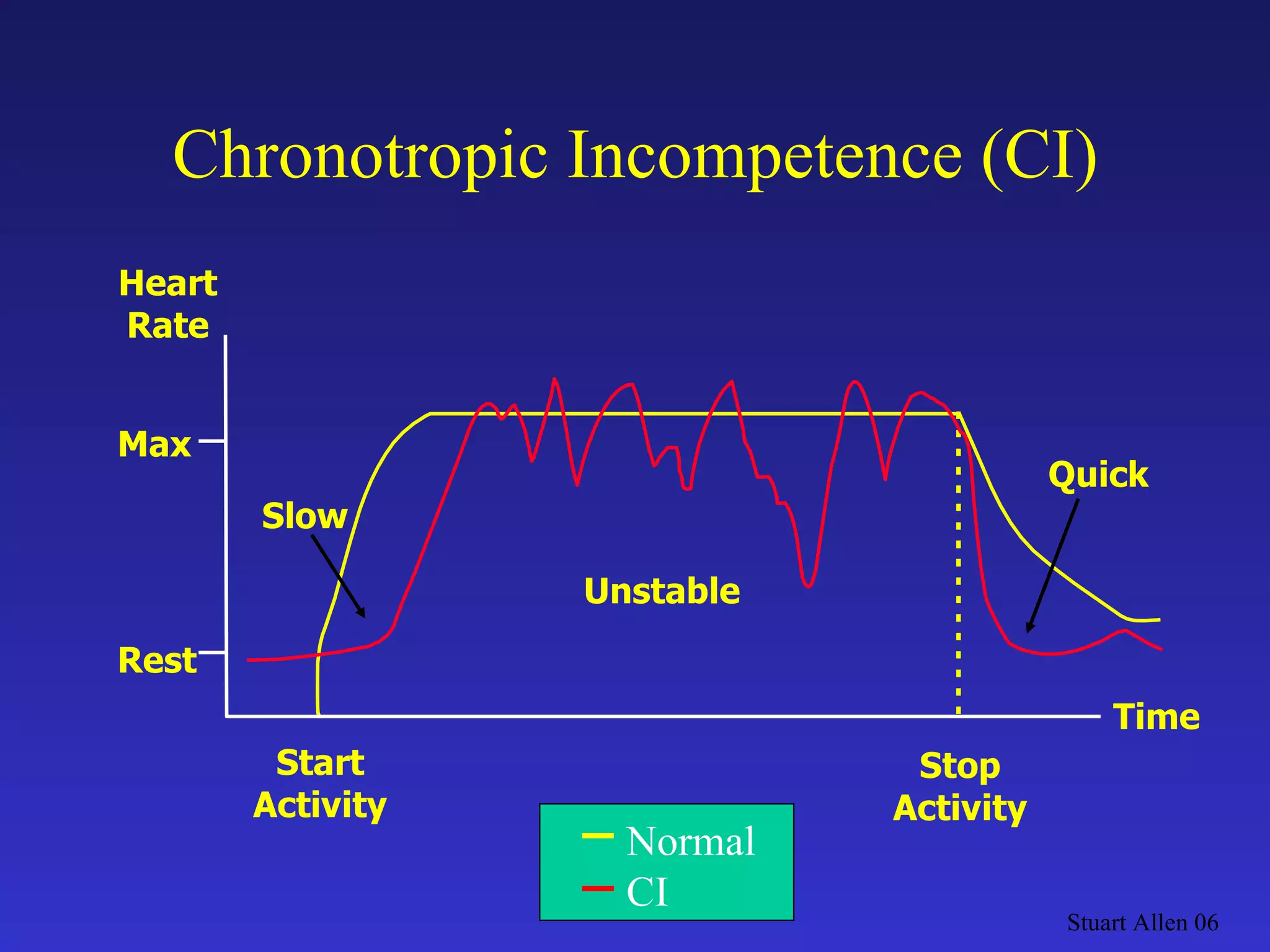 Chronotropic Incompetence (CI) Stuart Allen 06 Max Rest Heart Rate Time Start Activity Stop Activity Quick Unstable Slow Normal  CI 