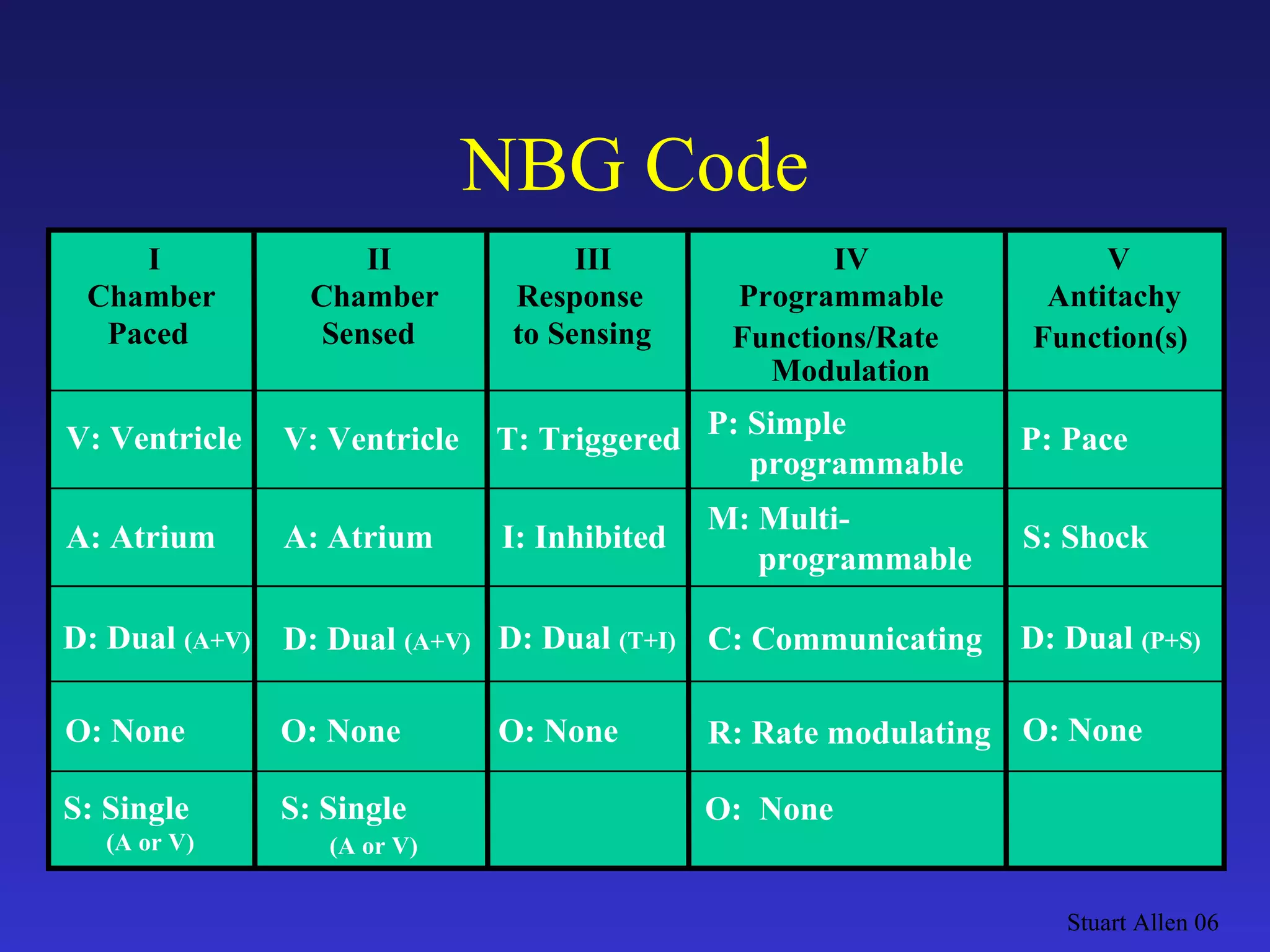 NBG Code Stuart Allen 06 V: Ventricle V: Ventricle T: Triggered P: Simple programmable P: Pace A: Atrium A: Atrium I: Inhibited M: Multi- programmable S: Shock D: Dual  (A+V) D: Dual  (A+V) D: Dual  (T+I) C: Communicating D: Dual  (P+S) O: None O: None O: None R: Rate modulating O: None S: Single (A or V) S: Single   (A or V) O:  None I Chamber Paced II Chamber Sensed III Response to Sensing IV Programmable Functions/Rate Modulation V Antitachy Function(s) 