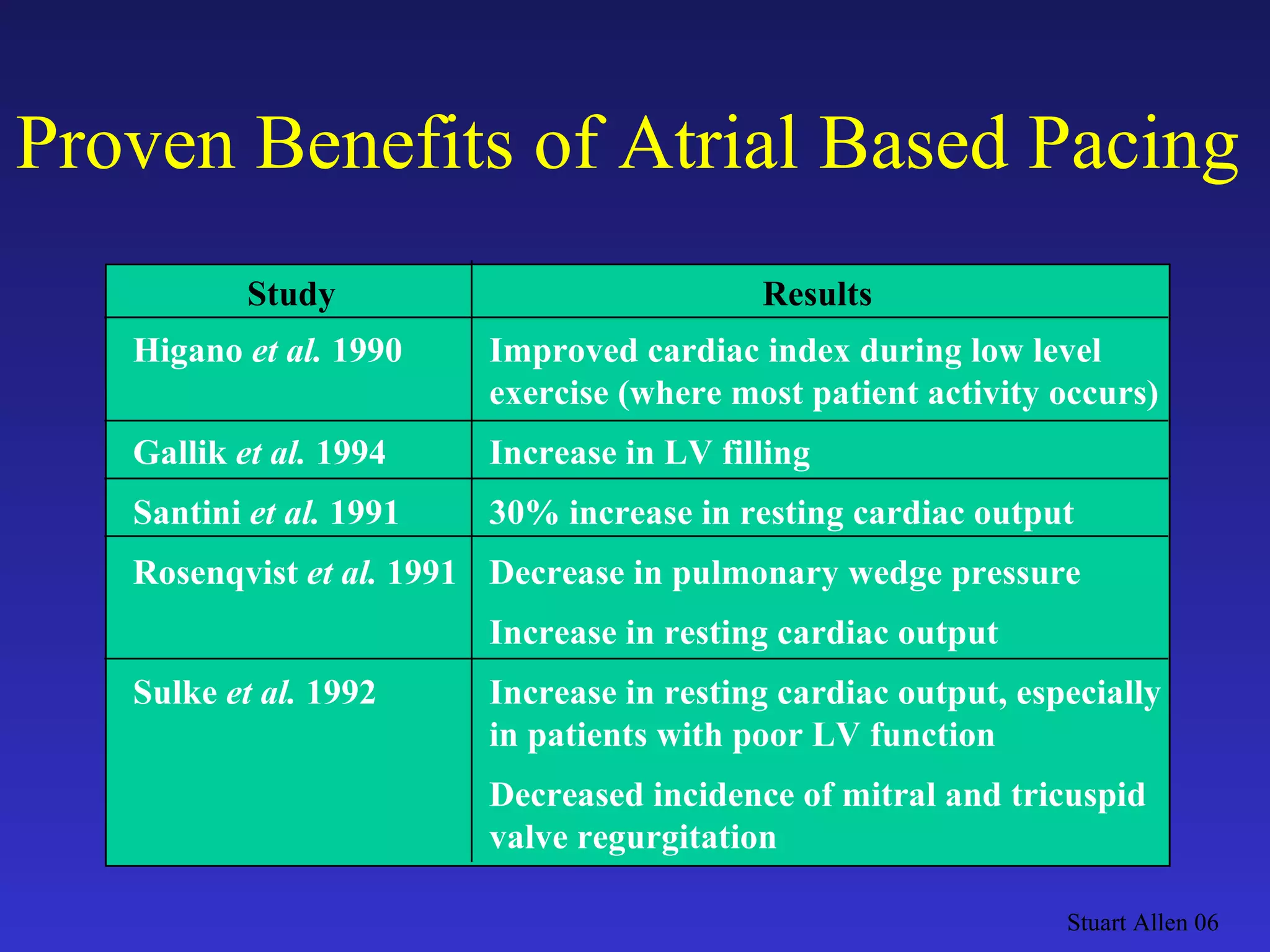 Proven Benefits of Atrial Based Pacing Stuart Allen 06 Study Results Higano  et al.  1990 Gallik  et al.  1994 Santini  et al.  1991 Rosenqvist  et al.  1991 Sulke  et al.  1992 Improved cardiac index during low level exercise (where most patient activity occurs) Increase in LV filling 30% increase in resting cardiac output Decrease in pulmonary wedge pressure Increase in resting cardiac output Increase in resting cardiac output, especially in patients with poor LV function Decreased incidence of mitral and tricuspid valve regurgitation 
