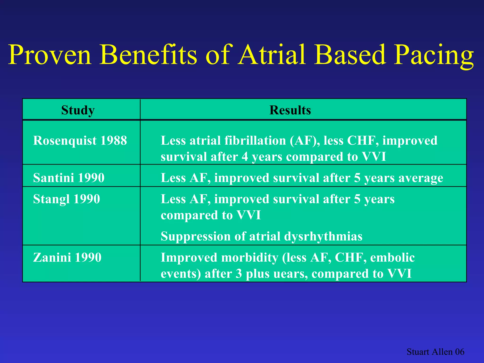 Proven Benefits of Atrial Based Pacing Stuart Allen 06 Study Results Rosenquist 1988 Santini 1990 Stangl 1990 Zanini 1990 Less atrial fibrillation (AF), less CHF, improved survival after 4 years compared to VVI Less AF, improved survival after 5 years average Less AF, improved survival after 5 years compared to VVI  Suppression of atrial dysrhythmias Improved morbidity (less AF, CHF, embolic events) after 3 plus uears, compared to VVI 
