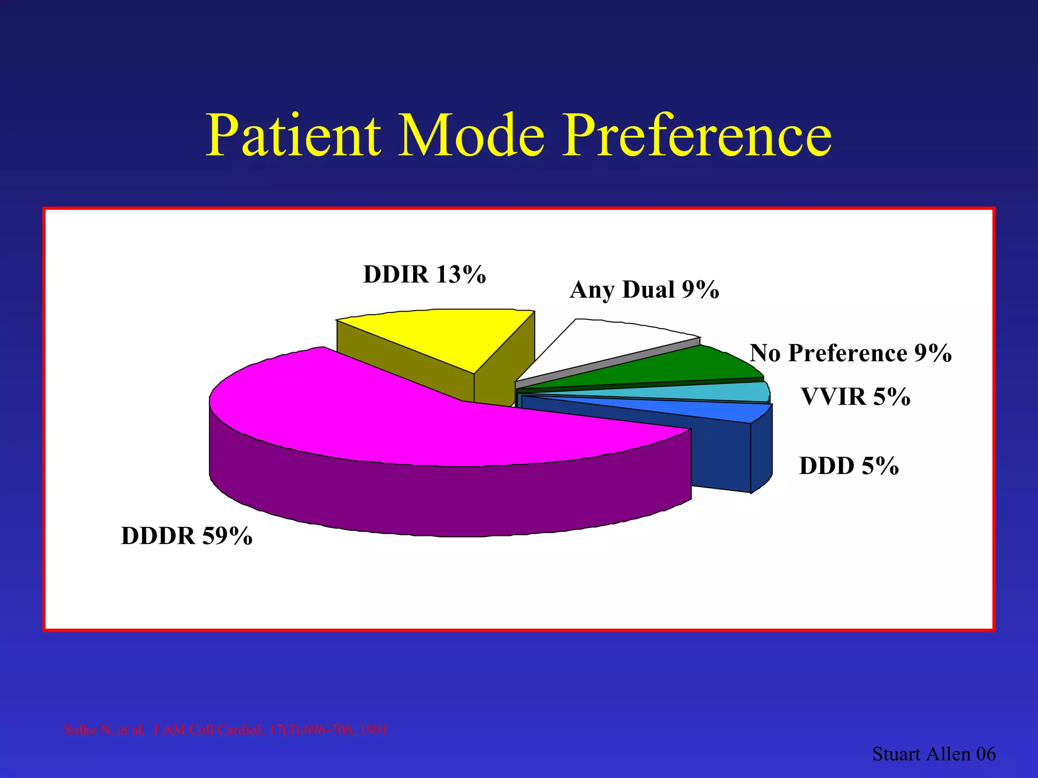 Patient Mode Preference Stuart Allen 06 DDDR 59% DDIR 13% Any Dual 9% No Preference 9% DDD 5% VVIR 5% Sulke N, et al.  J AM Coll Cardiol; 17(3):696-706, 1991 