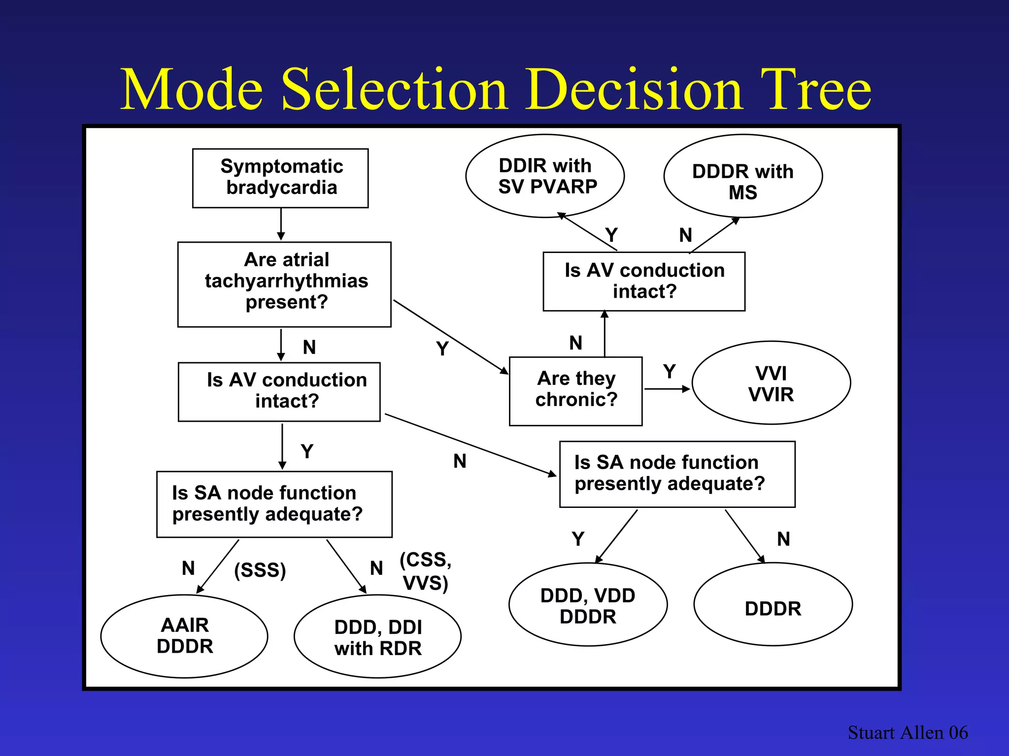 Mode Selection Decision Tree Stuart Allen 06 DDIR with SV PVARP DDDR with MS N VVI VVIR Are they chronic? Y Y N DDD, VDD DDDR DDDR Y N Is AV conduction intact? Is SA node function presently adequate? Symptomatic bradycardia Are atrial tachyarrhythmias present? Is SA node function presently adequate? Is AV conduction intact? Y Y N AAIR DDDR DDD, DDI with RDR N N (SSS) (CSS, VVS) N 