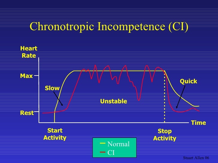 pacemaker overview chronotropic incompetence
