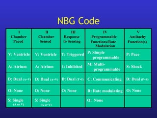 NBG Code
I
Chamber
Paced
II
Chamber
Sensed
III
Response
to Sensing
IV
Programmable
Functions/Rate
Modulation
V
Antitachy
Function(s)
V: Ventricle V: Ventricle T: Triggered P: Simple
programmable
P: Pace
A: Atrium A: Atrium I: Inhibited
M: Multi-
programmable
S: Shock
D: Dual (A+V) D: Dual (A+V) D: Dual (T+I) C: Communicating D: Dual (P+S)
O: None O: None O: None R: Rate modulating O: None
S: Single
(A or V)
S: Single
(A or V)
O: None
 