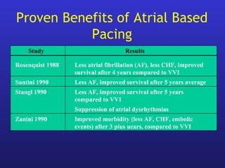 Proven Benefits of Atrial Based
Pacing
Study Results
Rosenquist 1988
Santini 1990
Stangl 1990
Zanini 1990
Less atrial fibrillation (AF), less CHF, improved
survival after 4 years compared to VVI
Less AF, improved survival after 5 years average
Less AF, improved survival after 5 years
compared to VVI
Suppression of atrial dysrhythmias
Improved morbidity (less AF, CHF, embolic
events) after 3 plus uears, compared to VVI
 