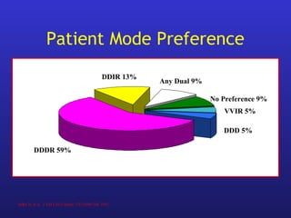 Patient Mode Preference
DDDR 59%
DDIR 13%
Any Dual 9%
No Preference 9%
DDD 5%
VVIR 5%
Sulke N, et al. J AM Coll Cardiol; 17(3):696-706, 1991
 