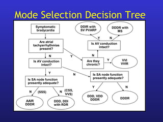 Mode Selection Decision Tree
DDIR with
SV PVARP
DDDR with
MS
N
VVI
VVIR
Are they
chronic?
Y
Y N
DDD, VDD
DDDR DDDR
Y N
Is AV conduction
intact?
Is SA node function
presently adequate?
Symptomatic
bradycardia
Are atrial
tachyarrhythmias
present?
Is SA node function
presently adequate?
Is AV conduction
intact?
Y
Y N
AAIR
DDDR
DDD, DDI
with RDR
N N(SSS)
(CSS,
VVS)
N
 