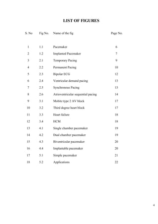 4
LIST OF FIGURES
S. No Fig No. Name of the fig Page No.
1 1.1 Pacemaker 6
2 1.2 Implanted Pacemaker 7
3 2.1 Temporary Pacing 9
4 2.2 Permanent Pacing 10
5 2.3 Bipolar ECG 12
6 2.4 Ventricular demand pacing 13
7 2.5 Synchronous Pacing 13
8 2.6 Atrioventricular sequential pacing 14
9 3.1 Mobitz type 2 AV block 17
10 3.2 Third degree heart block 17
11 3.3 Heart failure 18
12 3.4 HCM 18
13 4.1 Single chamber pacemaker 19
14 4.2 Dual chamber pacemaker 19
15 4.3 Biventricular pacemaker 20
16 4.4 Implantable pacemaker 20
17 5.1 Simple pacemaker 21
18 5.2 Applications 22
 