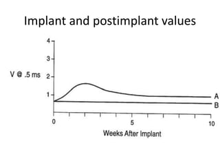 Implant and postimplant values
 