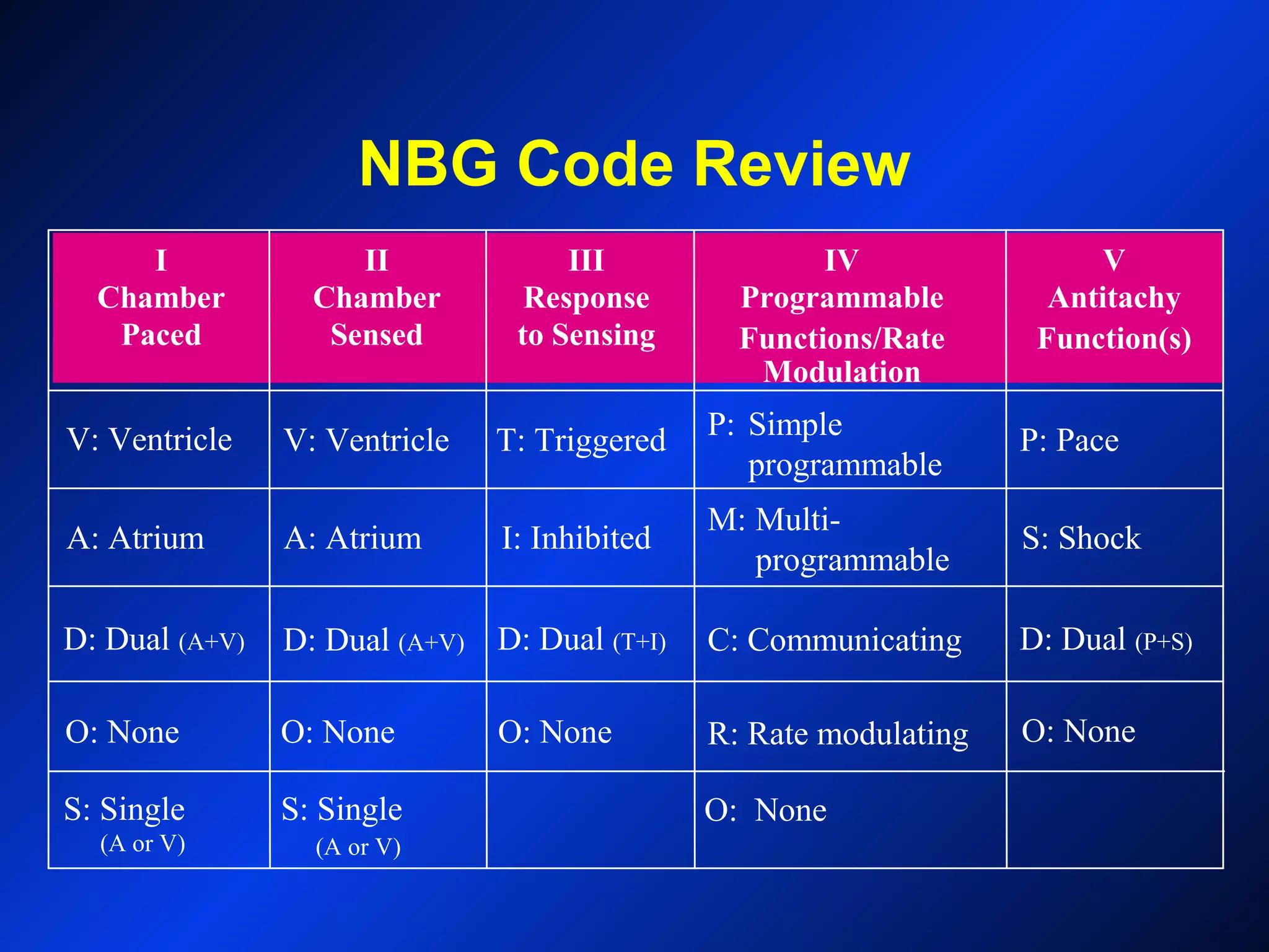 NBG Code Review
I
Chamber
Paced
II
Chamber
Sensed
III
Response
to Sensing
IV
Programmable
Functions/Rate
Modulation
V
Antitachy
Function(s)
V: Ventricle V: Ventricle T: Triggered P: Simple
programmable
P: Pace
A: Atrium A: Atrium I: Inhibited
M: Multi-
programmable
S: Shock
D: Dual (A+V) D: Dual (A+V) D: Dual (T+I) C: Communicating D: Dual (P+S)
O: None O: None O: None R: Rate modulating O: None
S: Single
(A or V)
S: Single
(A or V)
O: None
 