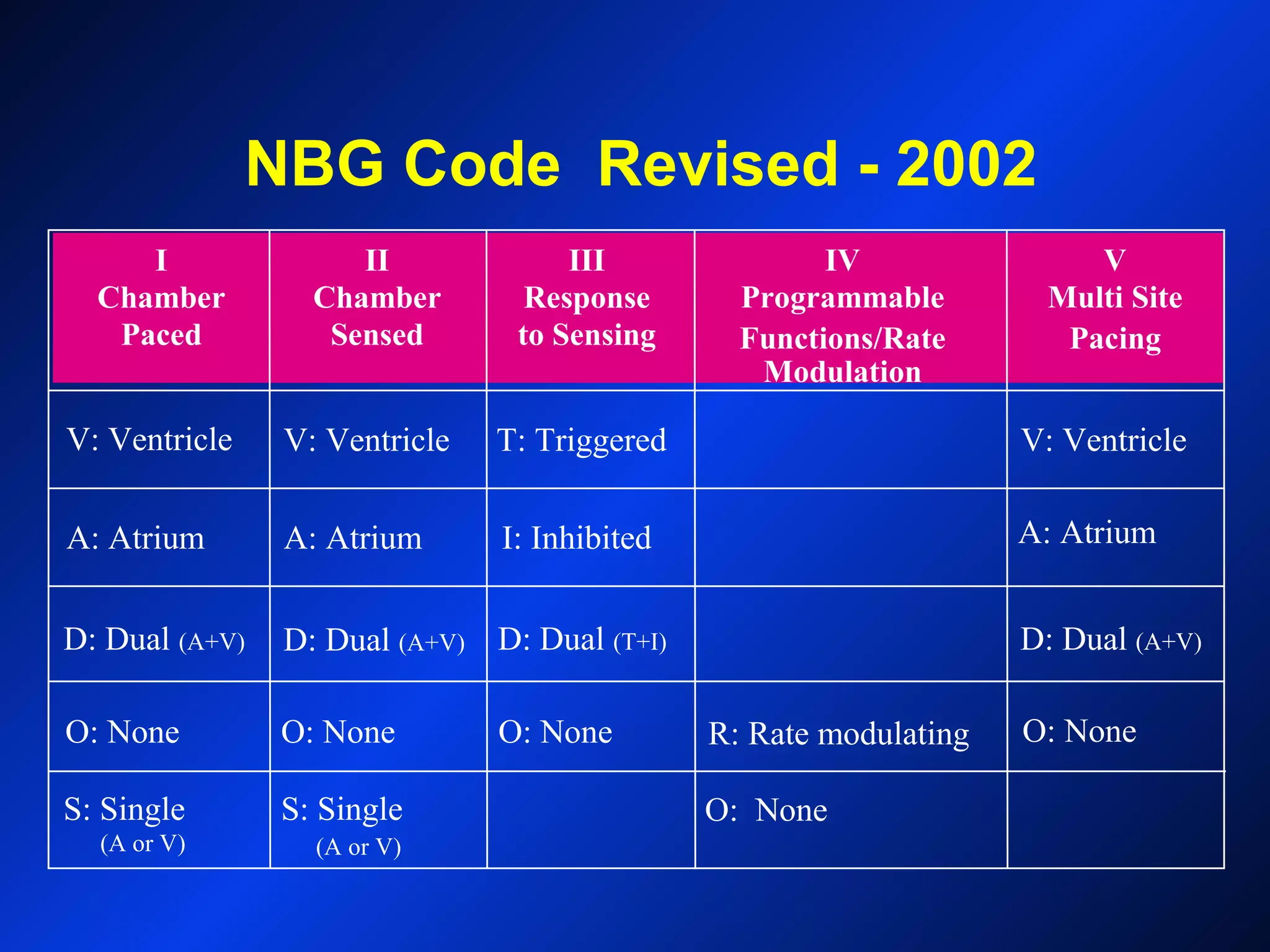 NBG Code Revised - 2002
I
Chamber
Paced
II
Chamber
Sensed
III
Response
to Sensing
IV
Programmable
Functions/Rate
Modulation
V
Multi Site
Pacing
V: Ventricle V: Ventricle T: Triggered V: Ventricle
A: Atrium A: Atrium I: Inhibited
D: Dual (A+V) D: Dual (A+V) D: Dual (T+I) D: Dual (A+V)
O: None O: None O: None R: Rate modulating O: None
S: Single
(A or V)
S: Single
(A or V)
O: None
A: Atrium
 