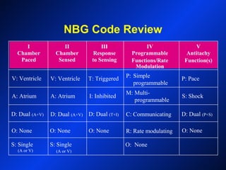 NBG Code Review
I
Chamber
Paced
II
Chamber
Sensed
III
Response
to Sensing
IV
Programmable
Functions/Rate
Modulation
V
Antitachy
Function(s)
V: Ventricle V: Ventricle T: Triggered P: Simple
programmable
P: Pace
A: Atrium A: Atrium I: Inhibited
M: Multi-
programmable
S: Shock
D: Dual (A+V) D: Dual (A+V) D: Dual (T+I) C: Communicating D: Dual (P+S)
O: None O: None O: None R: Rate modulating O: None
S: Single
(A or V)
S: Single
(A or V)
O: None
 