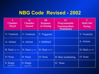 NBG Code Revised - 2002
I
Chamber
Paced
II
Chamber
Sensed
III
Response
to Sensing
IV
Programmable
Functions/Rate
Modulation
V
Multi Site
Pacing
V: Ventricle V: Ventricle T: Triggered V: Ventricle
A: Atrium A: Atrium I: Inhibited
D: Dual (A+V) D: Dual (A+V) D: Dual (T+I) D: Dual (A+V)
O: None O: None O: None R: Rate modulating O: None
S: Single
(A or V)
S: Single
(A or V)
O: None
A: Atrium
 