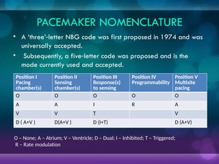 PACEMAKER NOMENCLATURE
• A ‘three’ letter NBG code was first proposed in 1974 and was
‑
universally accepted.
• Subsequently, a five letter code was proposed and is the
‑
mode currently used and accepted.
• O – None; A – Atrium; V – Ventricle; D – Dual; I – Inhibited; T
– Triggered; R – Rate modulation
Position I
Pacing
chamber(s)
Position II
Sensing
chamber(s)
Position III
Response(s)
to sensing
Position IV
Programmability
Position V
Multisite
pacing
O O O O O
A A I R A
V V T V
D ( A+V ) D(A+V ) D (I+T) D (A+V)
O – None; A – Atrium; V – Ventricle; D – Dual; I – Inhibited; T – Triggered;
R – Rate modulation
 
