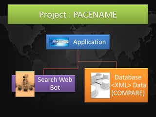 Project : PACENAME

             Application




Search Web                  Database
    Bot                    <XML> Data
                           (COMPARE)
 