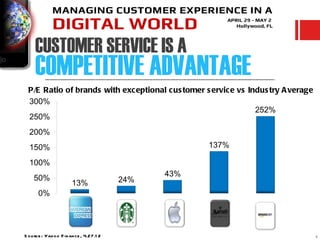 CUSTOMER SERVICE IS A
     COMPETITIVE ADVANTAGE
  P/E Ratio of brands with exceptional cus tomer s ervice vs Indus try A verage




S o u rce : Yah oo F inan ce , 4.27.1 2                                           8
 