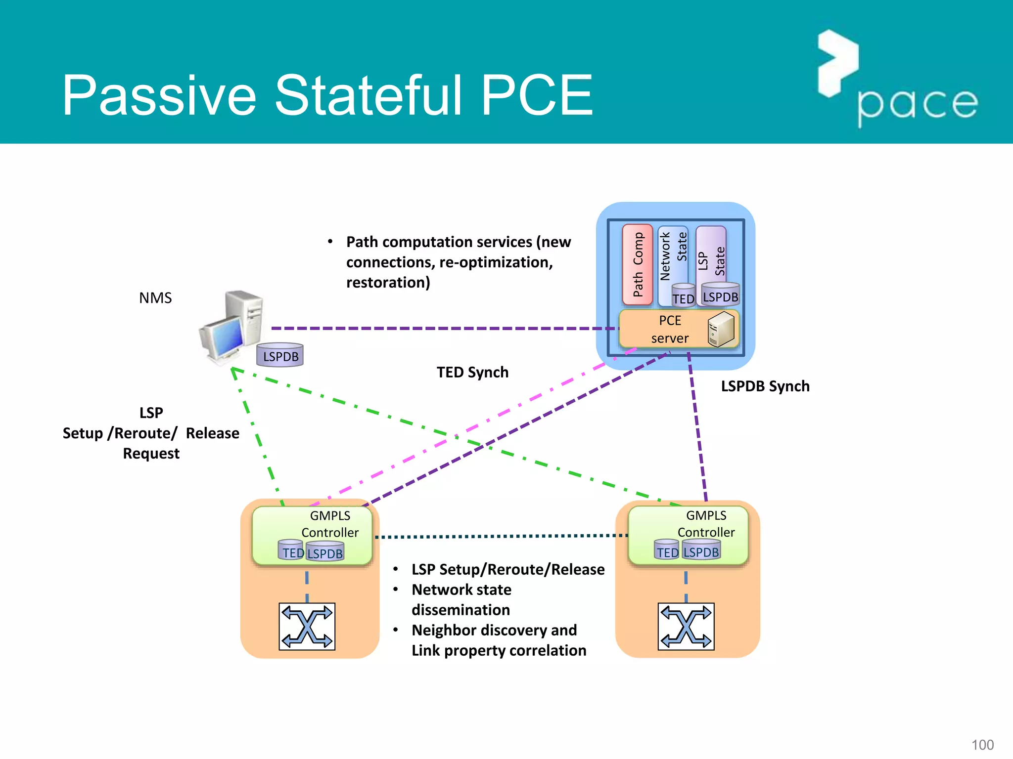 100
Passive Stateful PCE
NMS
LSPDB
PCE
server
Network
State
TED
PathComp
LSP
State
LSPDB
TED Synch
LSPDB Synch
• Path computation services (new
connections, re-optimization,
restoration)
GMPLS
Controller
TED LSPDB
GMPLS
Controller
TED LSPDB
LSP
Setup /Reroute/ Release
Request
• LSP Setup/Reroute/Release
• Network state
dissemination
• Neighbor discovery and
Link property correlation
 