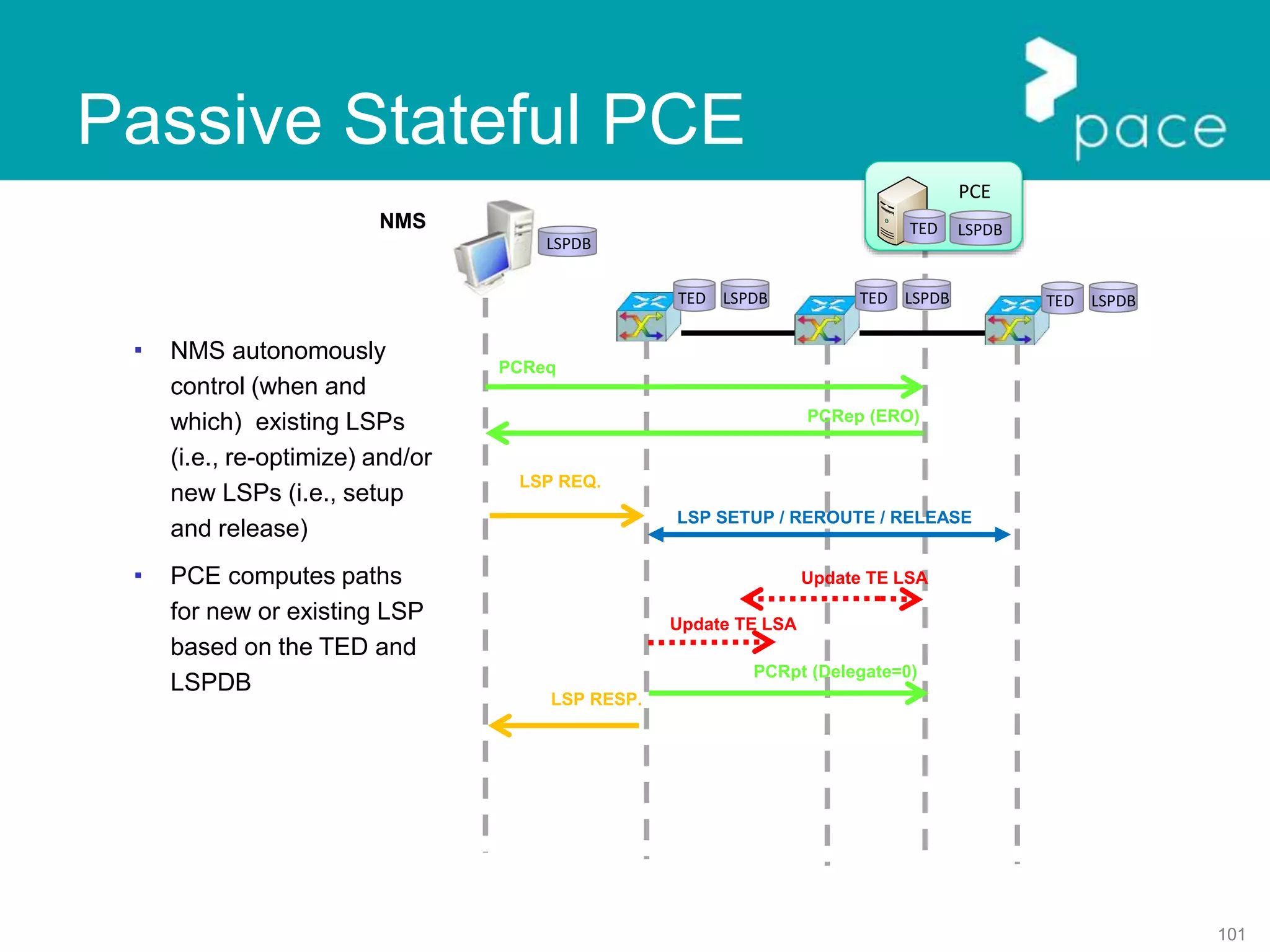 101
Passive Stateful PCE
LSP SETUP / REROUTE / RELEASE
Update TE LSA
Update TE LSA
NMS
LSP REQ.
LSP RESP.
PCE
PCReq
PCRep (ERO)
LSPDB
PCRpt (Delegate=0)
LSPDBLSPDB
TED
TEDTEDTED LSPDB
LSPDB
 NMS autonomously
control (when and
which) existing LSPs
(i.e., re-optimize) and/or
new LSPs (i.e., setup
and release)
 PCE computes paths
for new or existing LSP
based on the TED and
LSPDB
 