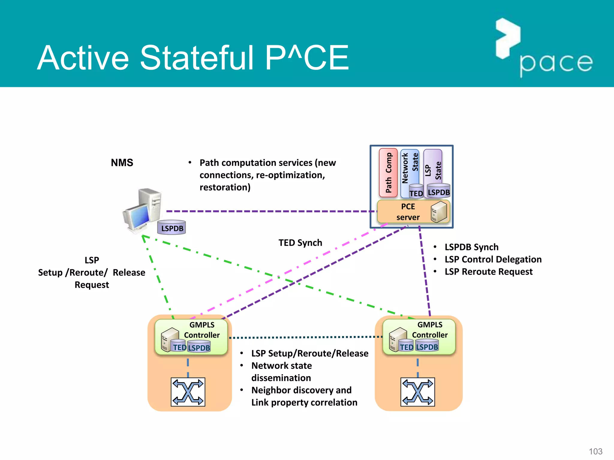 103
Active Stateful P^CE
NMS
LSPDB
PCE
server
Network
State
TED
PathComp
LSP
State
LSPDB
TED Synch
GMPLS
Controller
TED LSPDB
GMPLS
Controller
TEDLSPDB
• LSPDB Synch
• LSP Control Delegation
• LSP Reroute Request
• Path computation services (new
connections, re-optimization,
restoration)
LSP
Setup /Reroute/ Release
Request
• LSP Setup/Reroute/Release
• Network state
dissemination
• Neighbor discovery and
Link property correlation
 