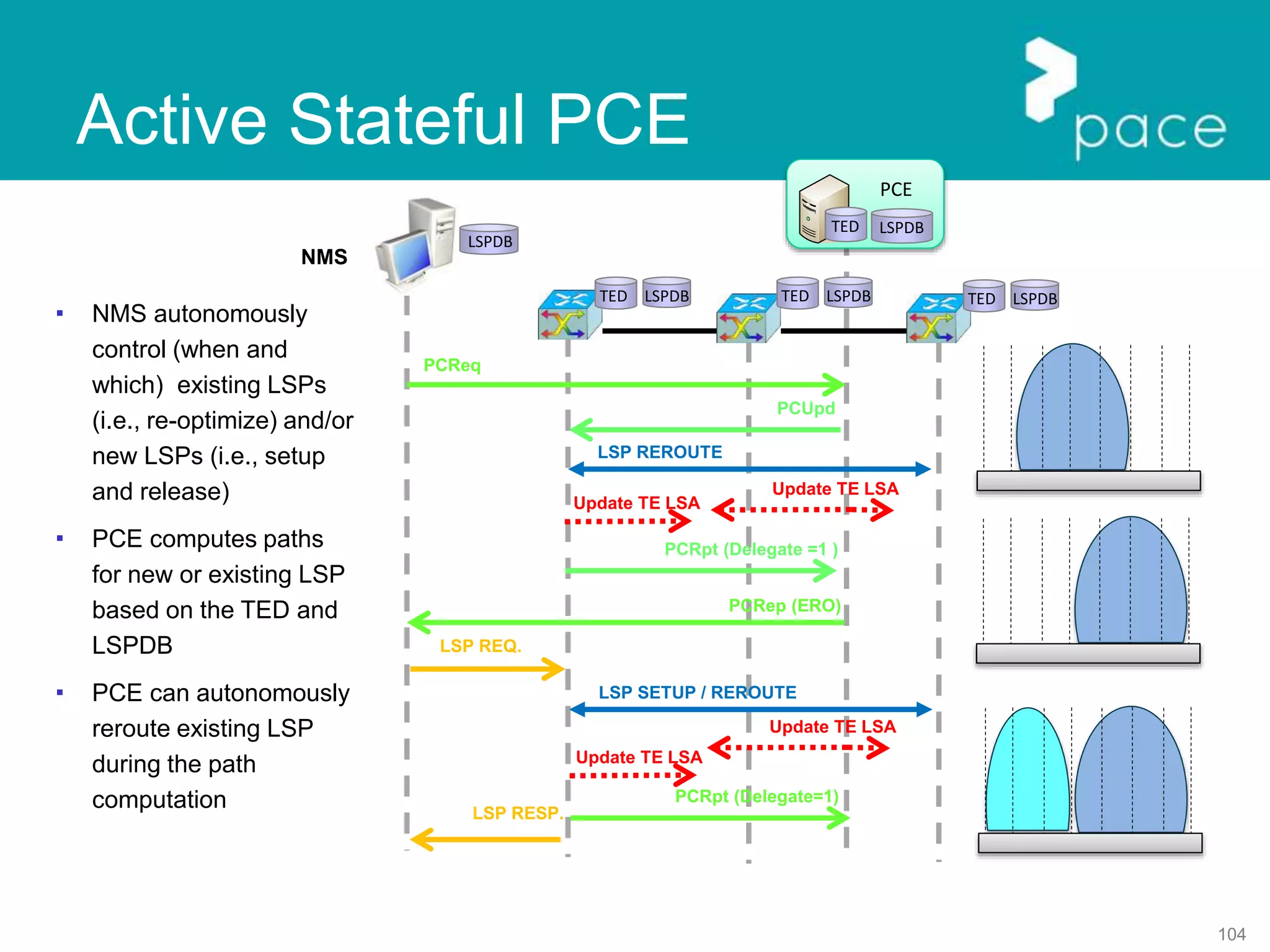 104
Active Stateful PCE
LSP SETUP / REROUTE
Update TE LSA
Update TE LSA
NMS
LSP REQ.
LSP RESP.
PCE
PCReq
PCRep (ERO)
LSPDB
PCRpt (Delegate=1)
LSPDBLSPDB
TED
TEDTEDTED LSPDB
LSPDB
 NMS autonomously
control (when and
which) existing LSPs
(i.e., re-optimize) and/or
new LSPs (i.e., setup
and release)
 PCE computes paths
for new or existing LSP
based on the TED and
LSPDB
 PCE can autonomously
reroute existing LSP
during the path
computation
LSP REROUTE
PCUpd
PCRpt (Delegate =1 )
Update TE LSA
Update TE LSA
 