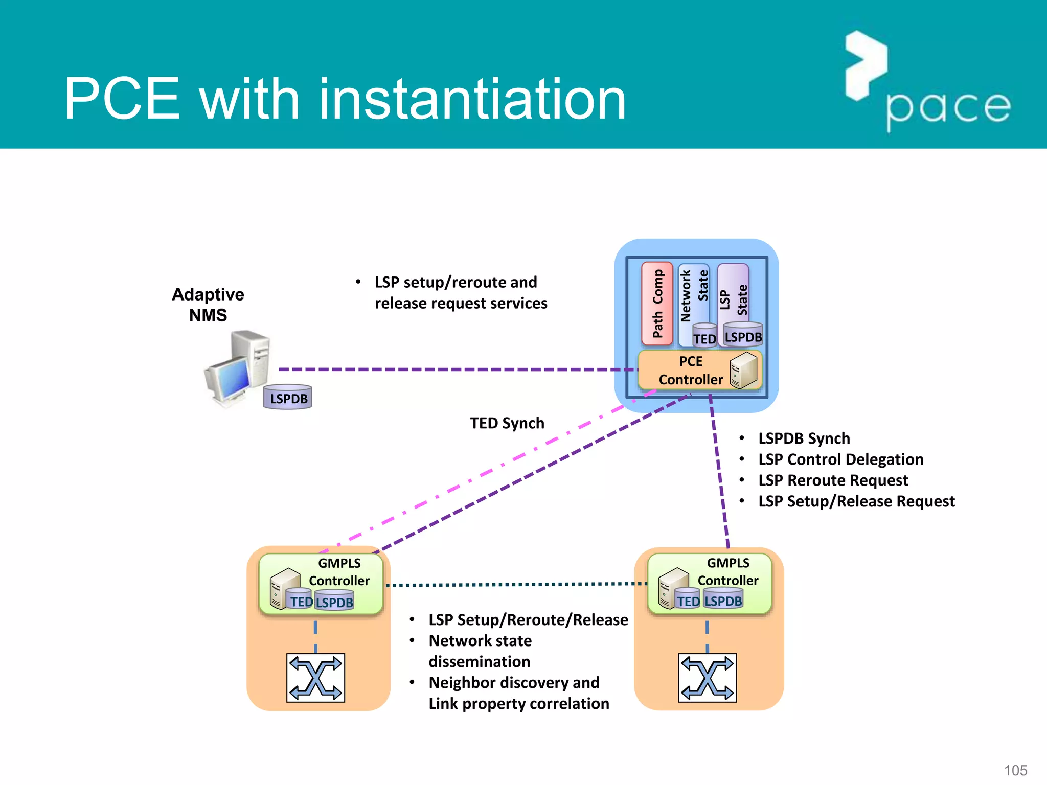 105
PCE with instantiation
LSPDB
PCE
Controller
Network
State
TED
PathComp
LSP
State
LSPDB
TED Synch
GMPLS
Controller
TED LSPDB
GMPLS
Controller
TEDLSPDB
• LSP setup/reroute and
release request services
• LSPDB Synch
• LSP Control Delegation
• LSP Reroute Request
• LSP Setup/Release Request
• LSP Setup/Reroute/Release
• Network state
dissemination
• Neighbor discovery and
Link property correlation
Adaptive
NMS
 