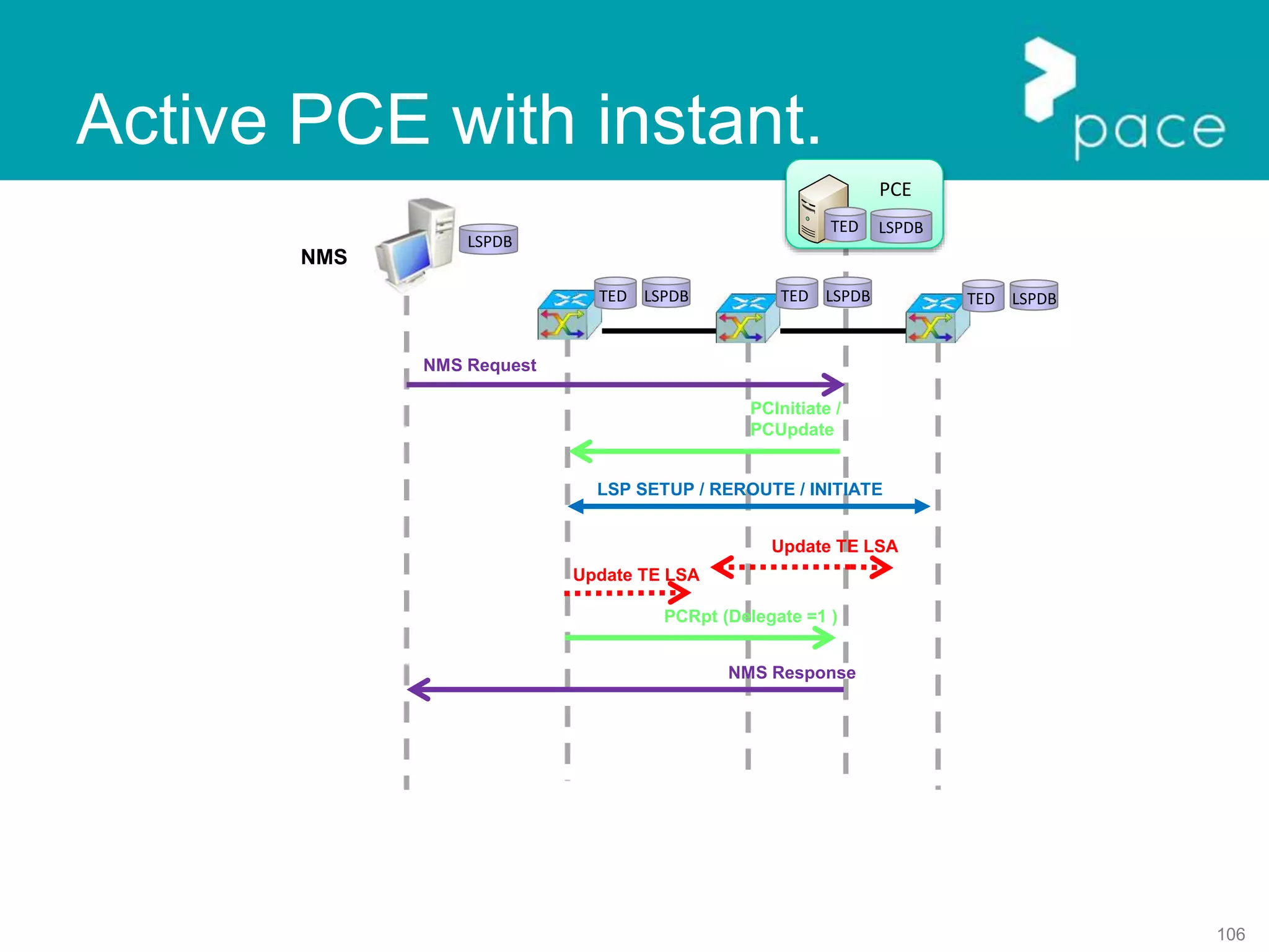 106
Active PCE with instant.
NMS
PCE
NMS Request
NMS Response
LSPDB
LSPDBLSPDB
TED
TEDTEDTED LSPDB
LSPDB
LSP SETUP / REROUTE / INITIATE
PCInitiate /
PCUpdate
PCRpt (Delegate =1 )
Update TE LSA
Update TE LSA
 
