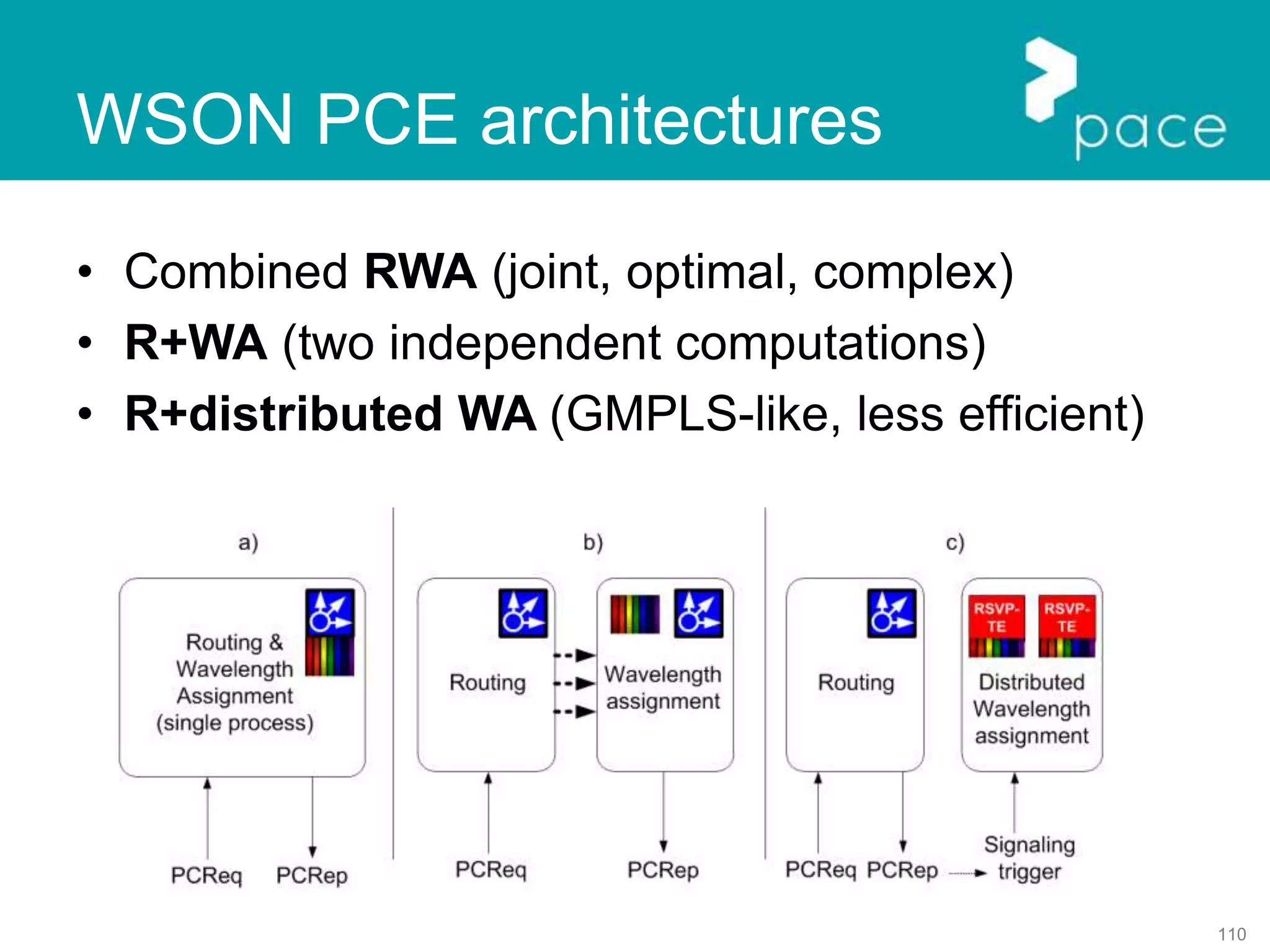 110
WSON PCE architectures
• Combined RWA (joint, optimal, complex)
• R+WA (two independent computations)
• R+distributed WA (GMPLS-like, less efficient)
 