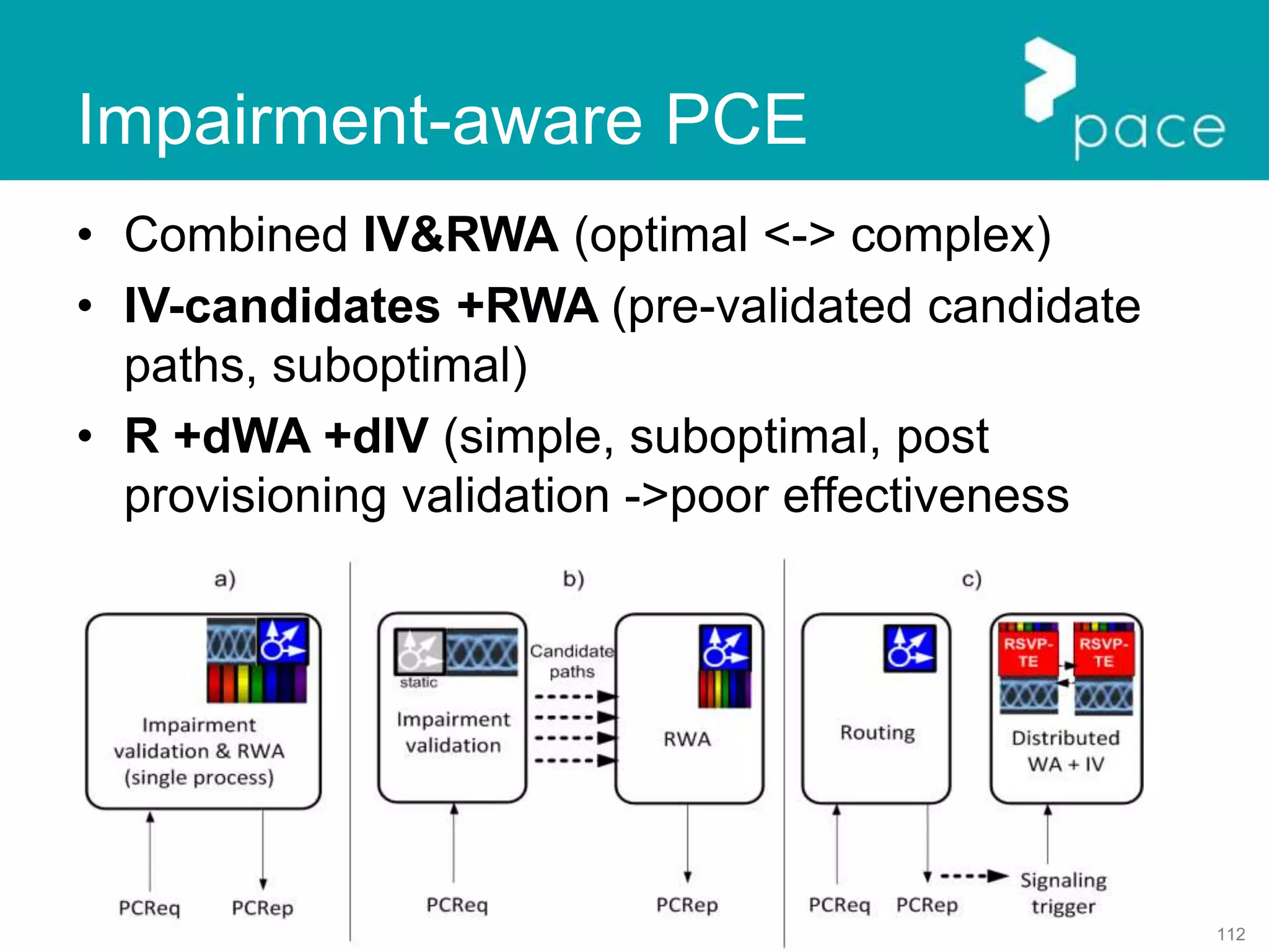 112
Impairment-aware PCE
• Combined IV&RWA (optimal <-> complex)
• IV-candidates +RWA (pre-validated candidate
paths, suboptimal)
• R +dWA +dIV (simple, suboptimal, post
provisioning validation ->poor effectiveness
 