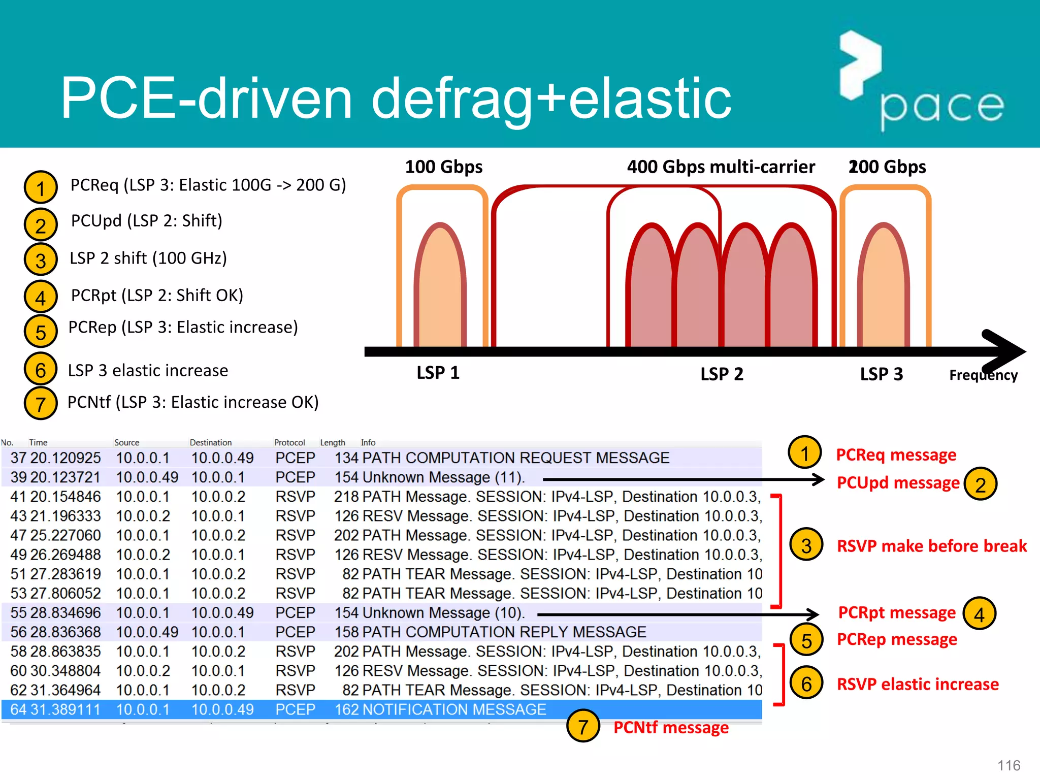 116
400 Gbps multi-carrier
PCReq (LSP 3: Elastic 100G -> 200 G)1
2 PCUpd (LSP 2: Shift)
4 PCRpt (LSP 2: Shift OK)
5 PCRep (LSP 3: Elastic increase)
7 PCNtf (LSP 3: Elastic increase OK)
100 Gbps100 Gbps
FrequencyLSP 1 LSP 2 LSP 3
1 PCReq message
3 RSVP make before break
5 PCRep message
6 RSVP elastic increase
7 PCNtf message
PCRpt message 4
PCUpd message 2
3 LSP 2 shift (100 GHz)
6 LSP 3 elastic increase
200 Gbps
PCE-driven defrag+elastic
 