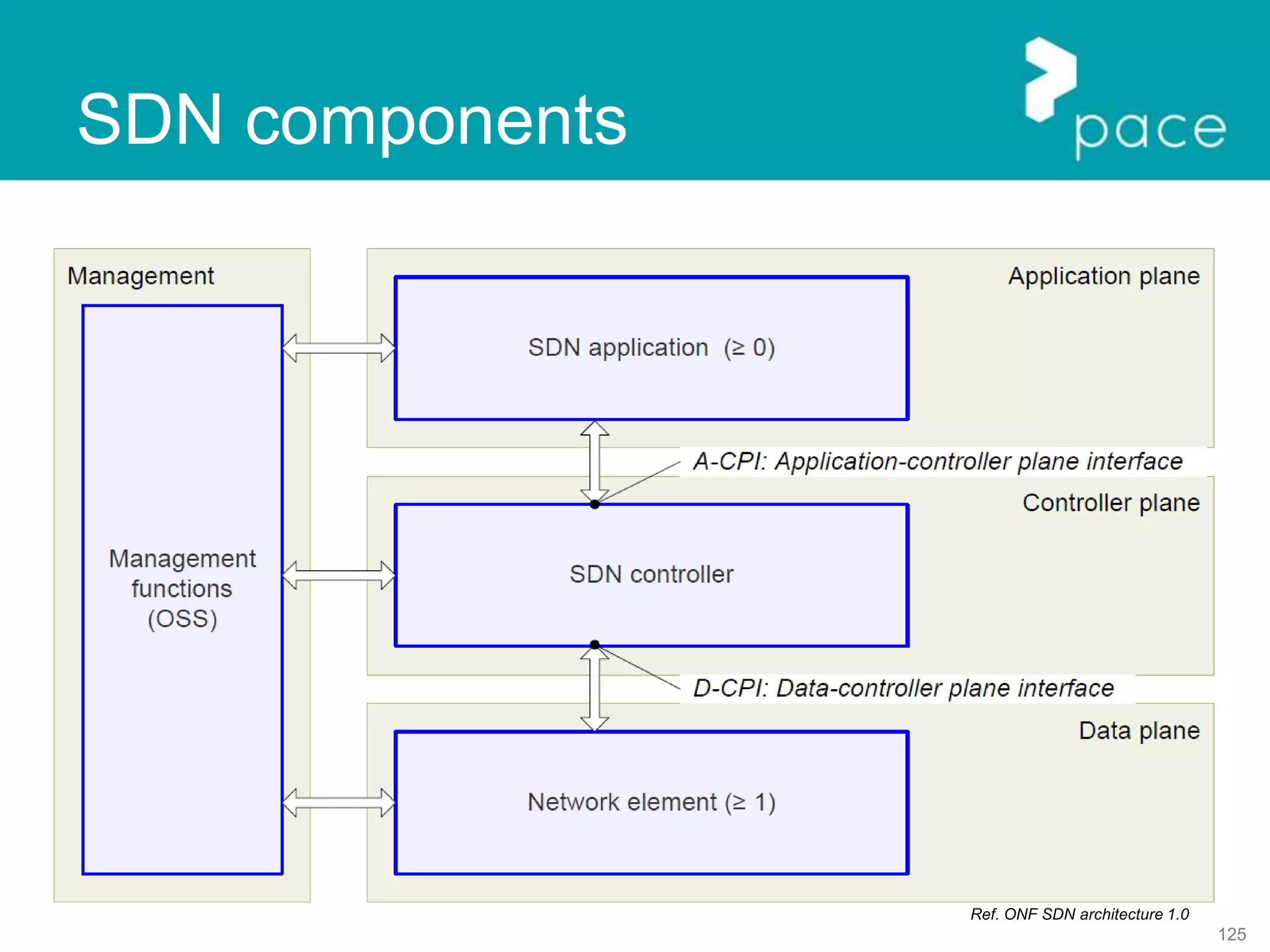 125
SDN components
Ref. ONF SDN architecture 1.0
 